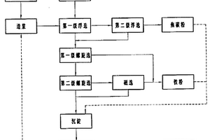 高爐除塵灰的處理方法