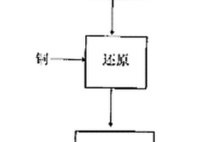 熔融法無水氯化亞銅生產(chǎn)工藝及裝置