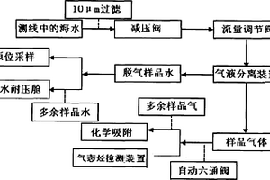 海水中甲烷濃度原位探測系統(tǒng)