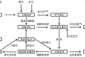 利用硫循環(huán)的白炭黑生產(chǎn)工藝