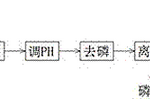 沉淀磷的方法