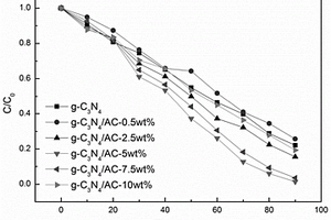 AC/g-C<Sub>3</Sub>N<Sub>4</Sub>復(fù)合光催化材料及其制備方法