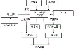 生活垃圾熱解制氣工藝