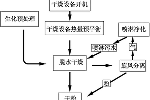 脫鹽味精濃縮廢液干燥制粉方法及離心干燥系統(tǒng)