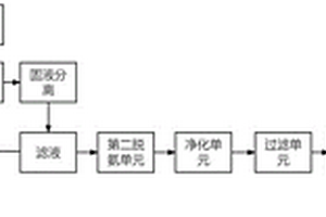 利用脫硫廢液處置系統(tǒng)的燒結(jié)機(jī)頭灰脫氨方法