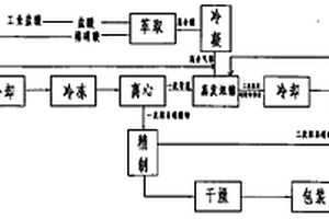 硝酸鉀制備工藝