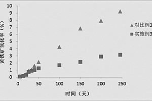 抑制黃鐵礦氧化放酸的方法