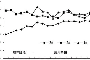 耐低溫硝化菌群中溫富集培養(yǎng)及其低溫應(yīng)用的方法