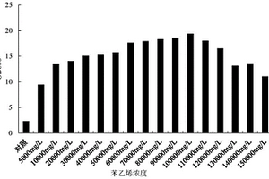 一株苯乙烯降解菌及其應用