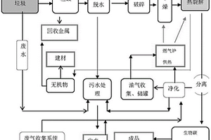 固體垃圾無(wú)氧催化熱裂解方法