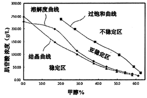 通過(guò)結(jié)晶過(guò)程制備5’-肌苷酸二鈉的方法