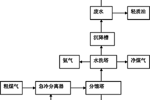 煤氣化混合氣的分離方法