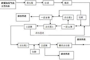 膜技術(shù)處理碎煤加壓氣化工藝污水的方法