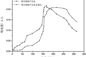 用于聚合物驅(qū)產(chǎn)出水的生物調(diào)控制劑及其使用方法