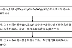 用于深度處理的鐵酸鑭臭氧催化劑及其制備方法