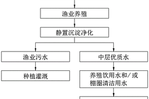 農(nóng)業(yè)生產(chǎn)一體化地下水利用方法