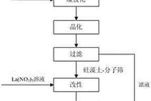 同時固定氮磷的La(OH)3改性硅藻土-分子篩吸附材料的制備方法