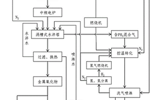 磷鐵回收黃磷、氧化鐵紅及貴重金屬的清潔生產(chǎn)方法