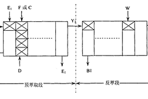 萃取分離稀土元素的工藝