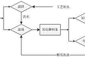 利用棕化廢液生產(chǎn)電鍍級氧化銅的方法及其預處理方法