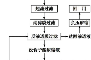 采用反滲透膜技術(shù)分離回收沒(méi)食子酸和鹽酸的方法