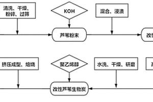 改性蘆葦顆粒狀碳質(zhì)吸附劑及其制備方法、應(yīng)用