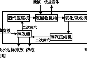 能進行氨回收的垃圾滲濾液蒸發(fā)濃縮處理方法及其設(shè)備