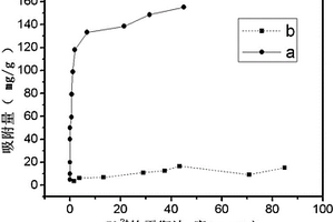 氧化錳和生物炭復合吸附劑的制備方法