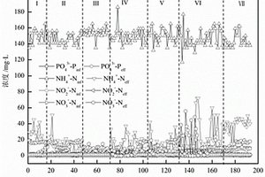調(diào)控單級自養(yǎng)脫氮性能的方法