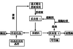 脫硫液回收副鹽及其循環(huán)利用的方法