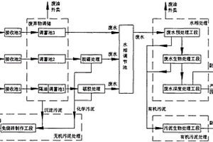 鉆井廢棄物的資源化利用工藝