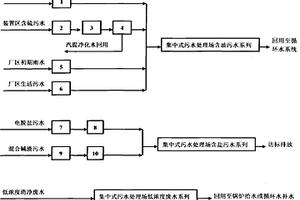 煉油污水分類控制分級處理方法