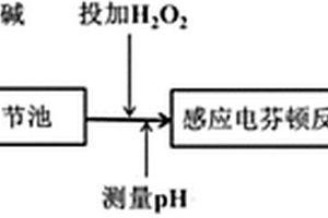 基于pH指示的調(diào)控優(yōu)化感應(yīng)電芬頓的方法