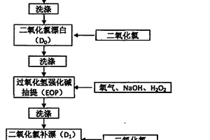 胡麻漿的二氧化氯多段漂白方法