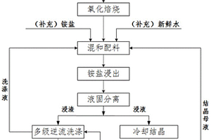 釩渣銨鹽浸取制備偏釩酸銨的方法