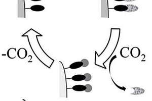 CO<sub>2</sub>實(shí)現(xiàn)的響應(yīng)性吸附劑的再生和再利用