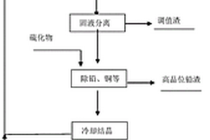 稀土礦中回收制備高純鍶化物的方法