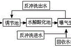 污水綜合處理設(shè)備