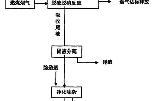 燃煤煙氣軟錳礦漿資源化同步脫硫脫硝方法