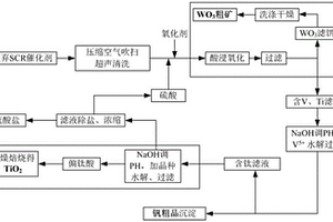 廢棄SCR脫硝催化劑綜合回收利用的方法和系統(tǒng)