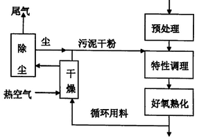 污泥載體干燥工藝