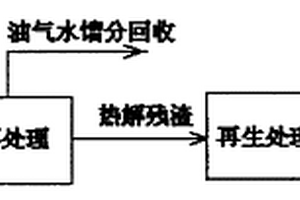 含油污泥的資源化處理方法