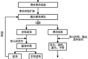 電解錳渣資源化處理方法