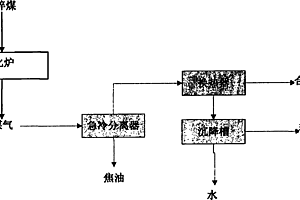 碎煤加壓獲取合成氣的方法