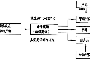 直接利用分子蒸餾技術(shù)生產(chǎn)生物柴油的方法