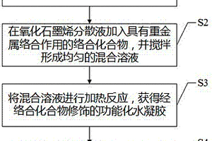 具有重金屬離子吸脫附作用的功能化氣凝膠及制備方法