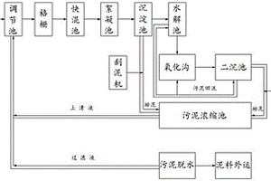 制漿造紙行業(yè)污水處理工藝