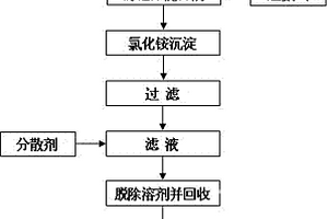 采用非水沉淀法制備穩(wěn)定氧化鋯超細(xì)粉體的方法