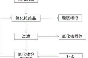 六甲基二硅氮烷制備過(guò)程中氯化銨的回收方法