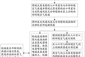 基于自然通風(fēng)濕式冷卻塔的脫硫廢液處理方法